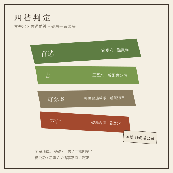 塞穴吉日评级分档：首选、吉、可参考、不宜四档判定示意