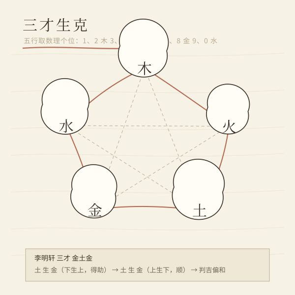 三才生克:天人地三个数的五行链条,顺生与见克的差别