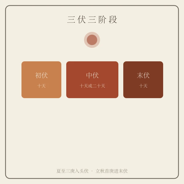 三伏天初伏中伏末伏分段示意