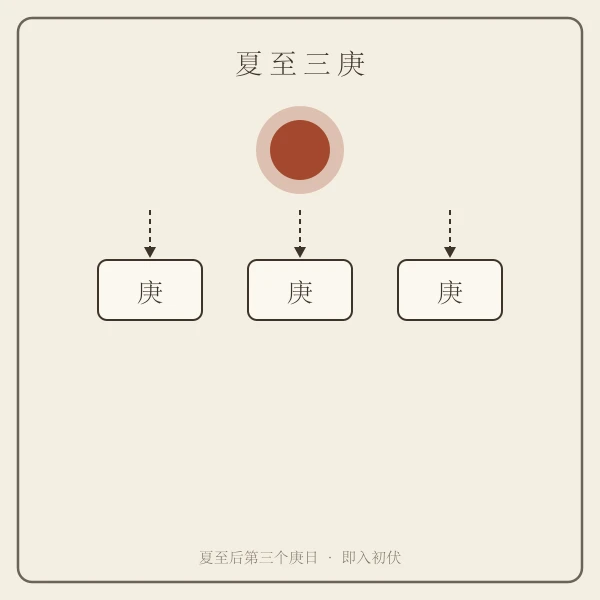 夏至三庚入伏推算示意
