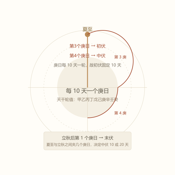 三伏庚日推算示意图，夏至后第3个庚日入伏