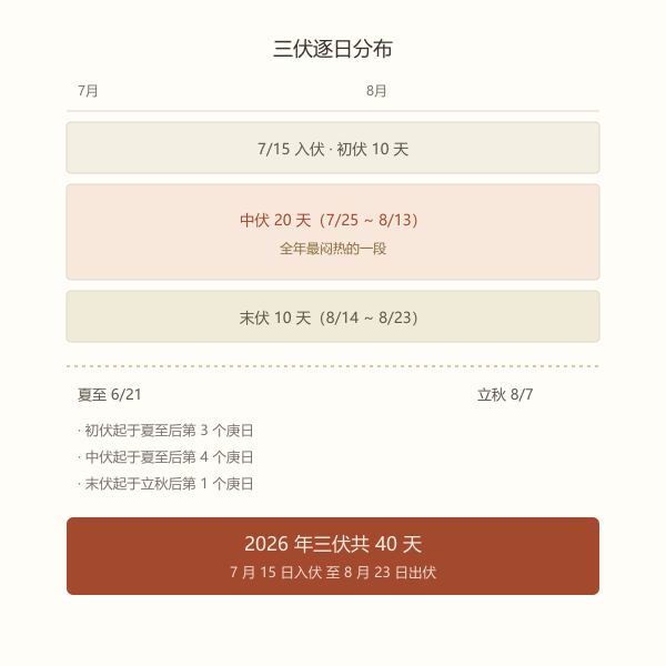 今年三伏日历，初伏中伏末伏逐日标注