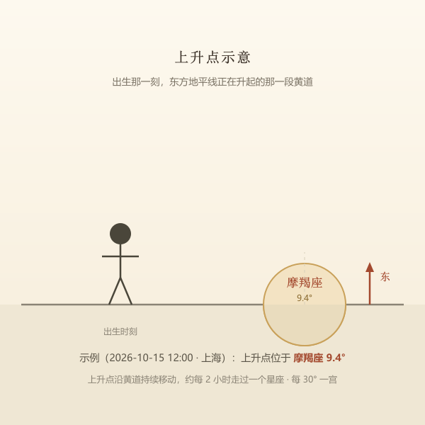 东方地平线上升点示意