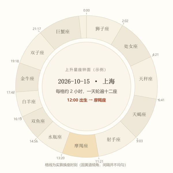 一天中上升星座轮转图