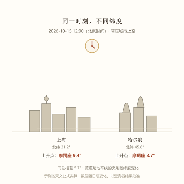 不同纬度城市同刻上升点对比