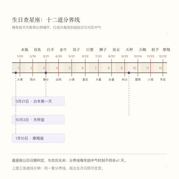 按公历生日查星座的年度分界示意图