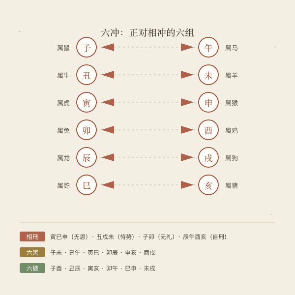 十二生肖六冲相刑相害相破关系图