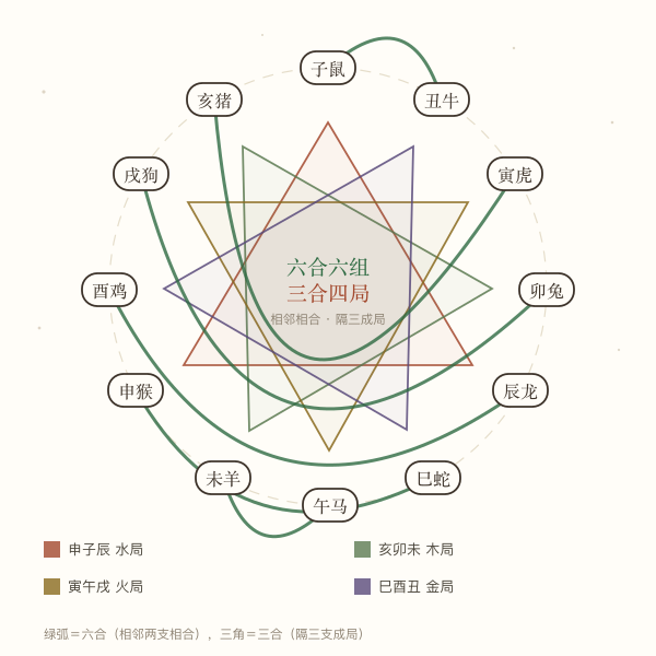 十二生肖六合三合配对关系图