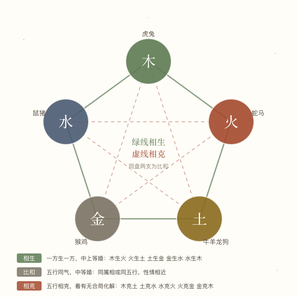十二生肖五行配对倾向示意图
