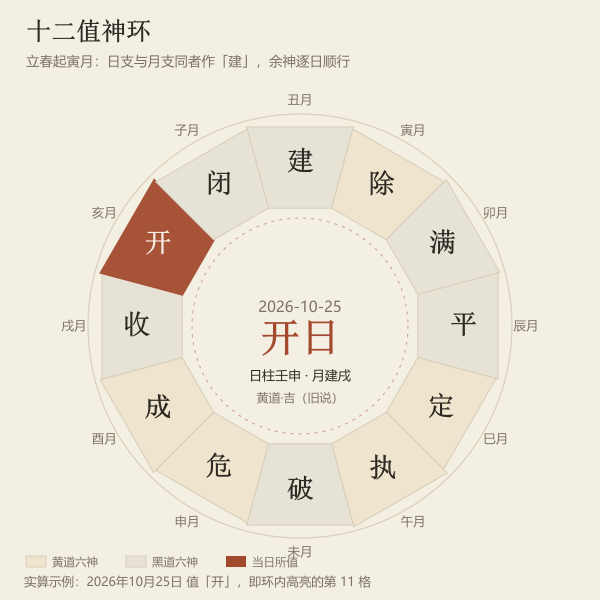 十二建除环形排布:以月建为起点顺行十二辰