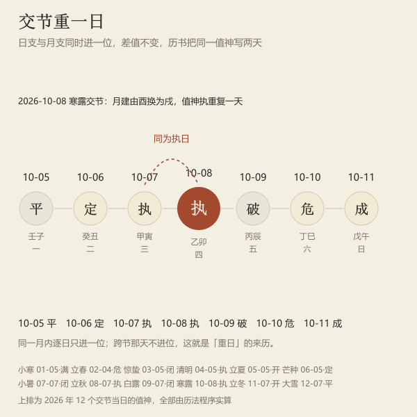 交节重日示意:日支与月支同进,差值不变