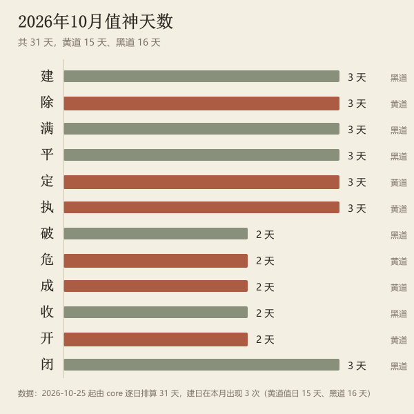 本月十二值神出现次数