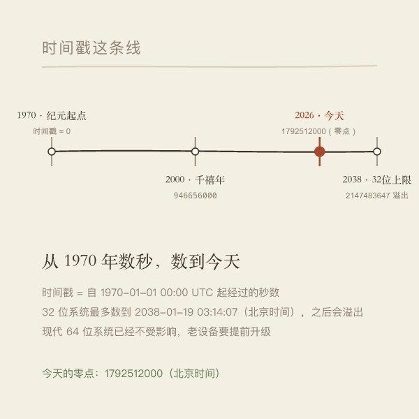 从1970年Unix纪元到2038年的时间轴示意