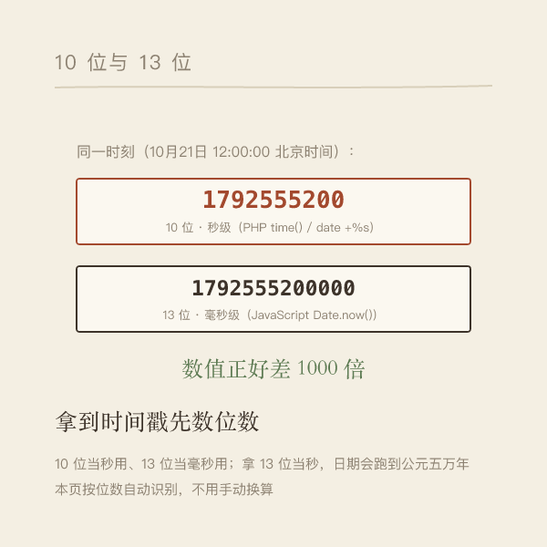 同一时刻的10位秒级与13位毫秒级时间戳对照示意