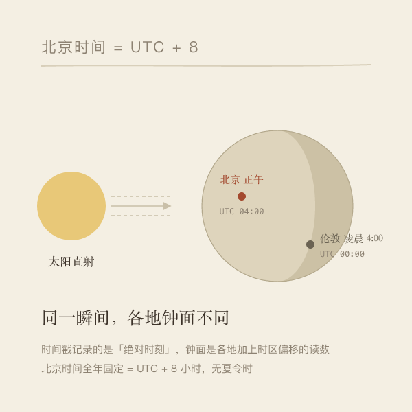 北京时间与UTC相差八小时示意