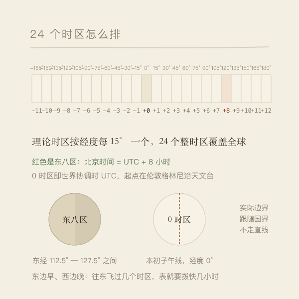 全球二十四个时区与本初子午线示意