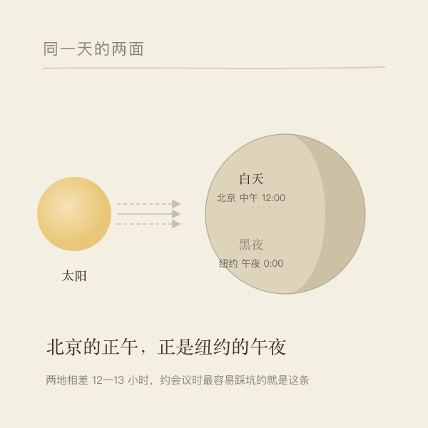 北京与纽约昼夜相对关系示意