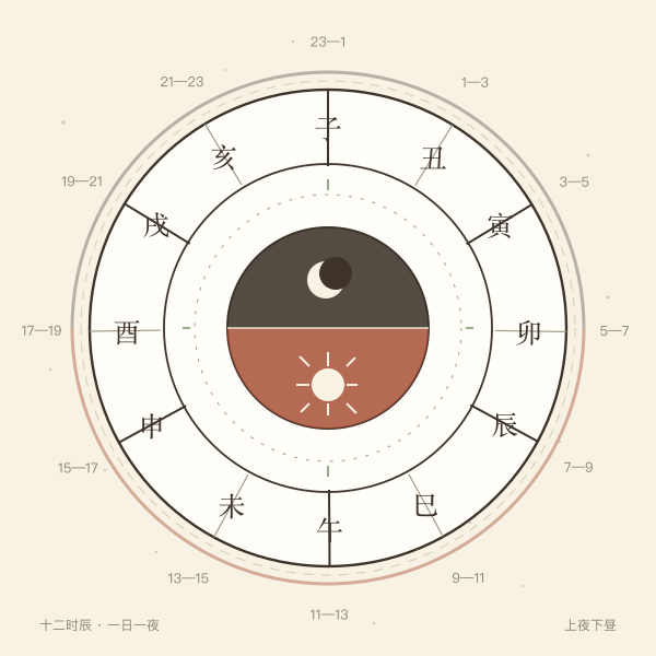 十二时辰环形对照示意图