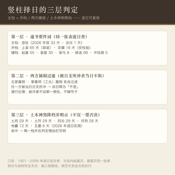 竖柱择日三层：主档竖柱与上梁定磉并档、主家与掌墨师属相过滤、土木神煞降档