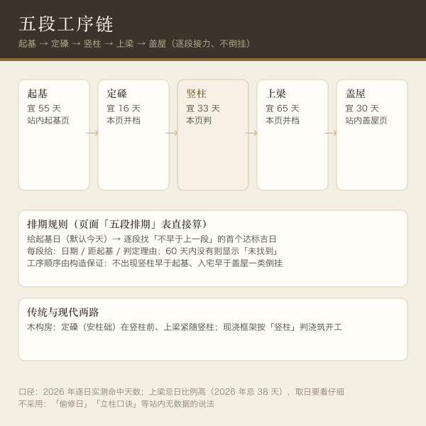 木构工序示意：起基、定磉、竖柱、上梁、盖屋五段的先后关系