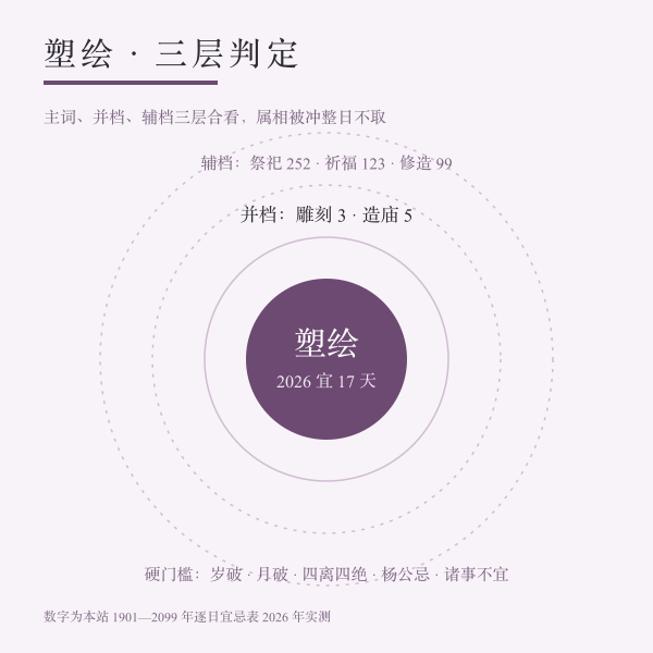 塑绘择日三层：主档塑绘与雕刻造庙并档、两方属相过滤、香火工事神煞降档