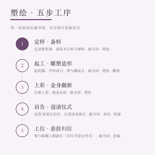 塑绘五步工序示意：定样备料、起工造形、上彩翻新、启告、上位归位