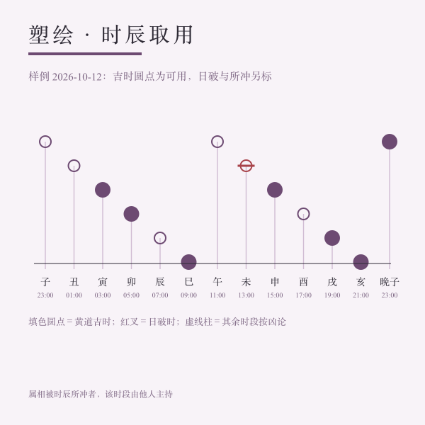 作业时段与属相回避对照示意：吉时、日破、时辰所冲