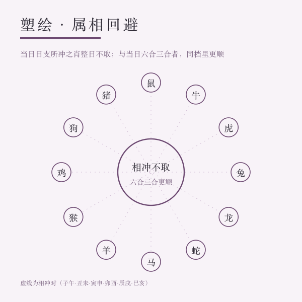 属相相冲与回避示意：当日日支所冲之肖整日不取