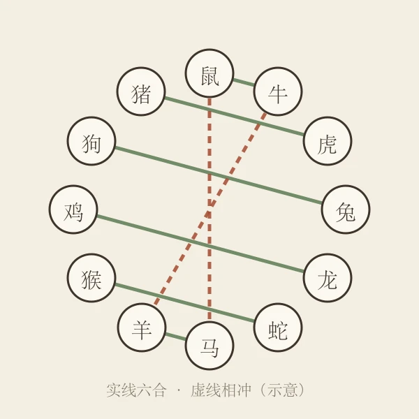生肖六合三合关系示意