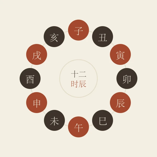 十二地支时辰对应示意
