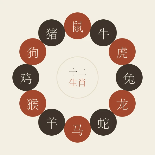 十二生肖环形排序示意图