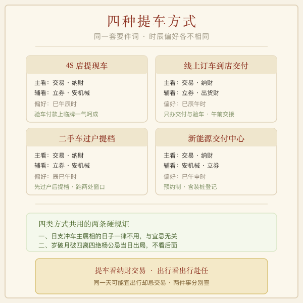 四种提车方式与各自偏好的吉时时段