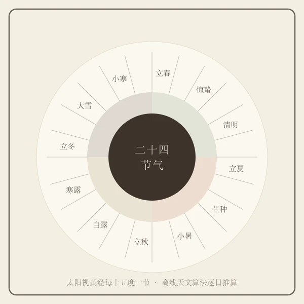 二十四节气四季轮盘示意