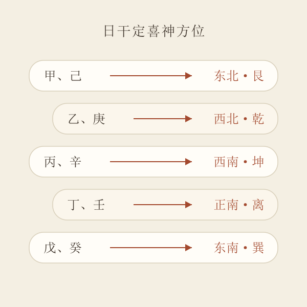 日干与喜神方位对照图