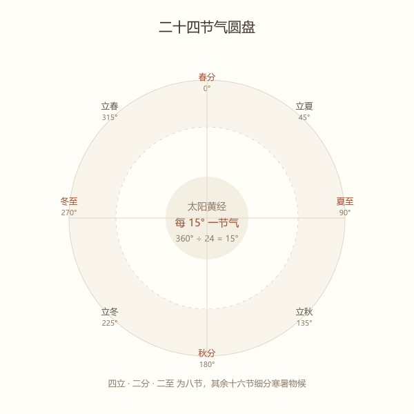 二十四节气圆盘图，按季节分布