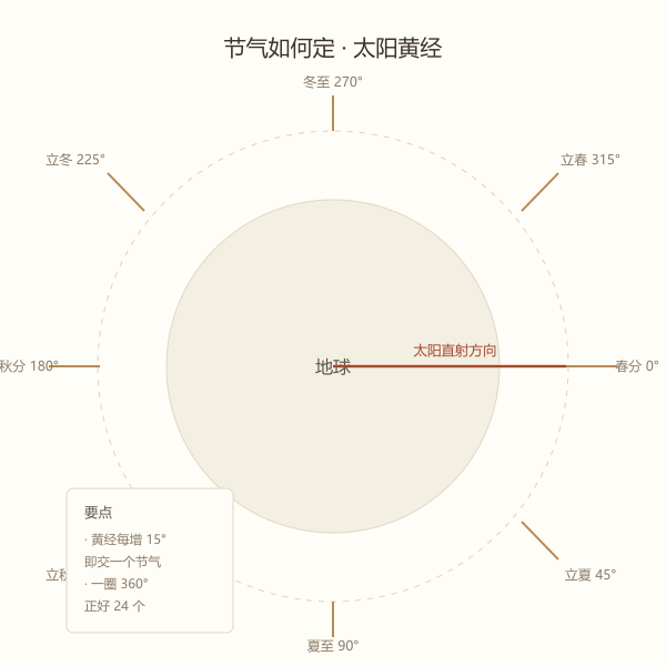 太阳黄经每十五度一个节气示意
