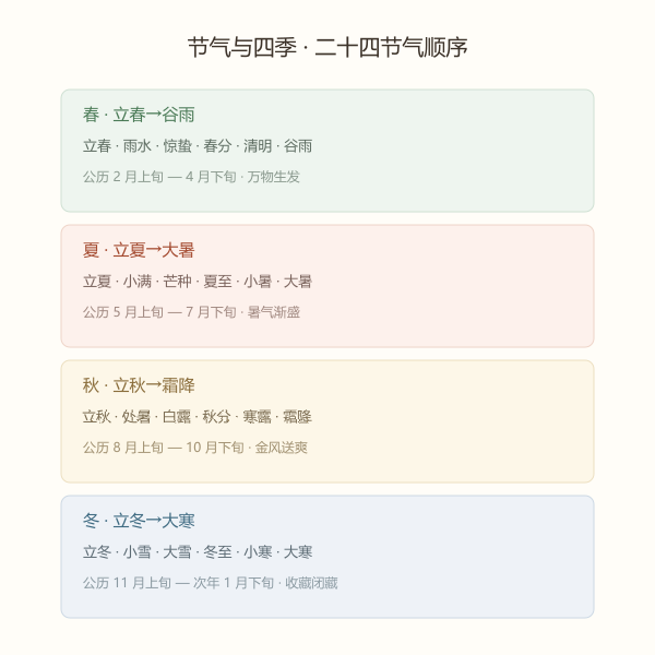 节气与四季冷暖变化对应