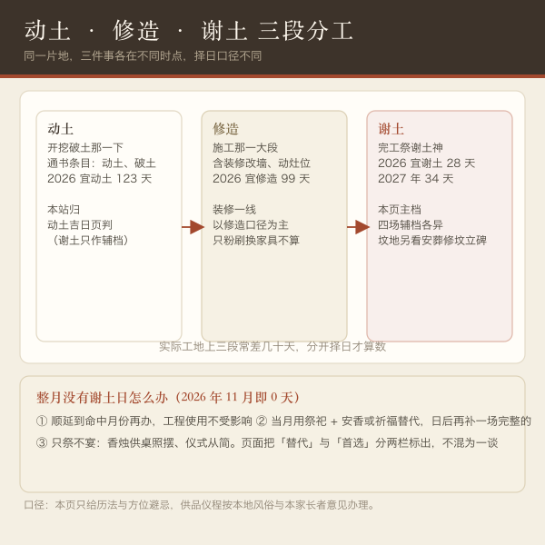谢土与动土、修造三个通书词条的时间分工示意：开挖、施工、完工祭谢