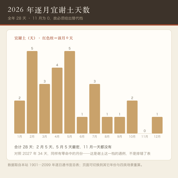 全年逐月宜谢土天数分布与替代档标注示意，部分月份为零