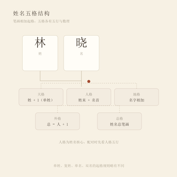 姓名五格结构示意图