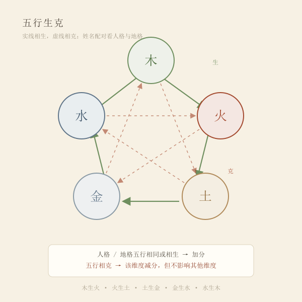 五行生克关系示意图