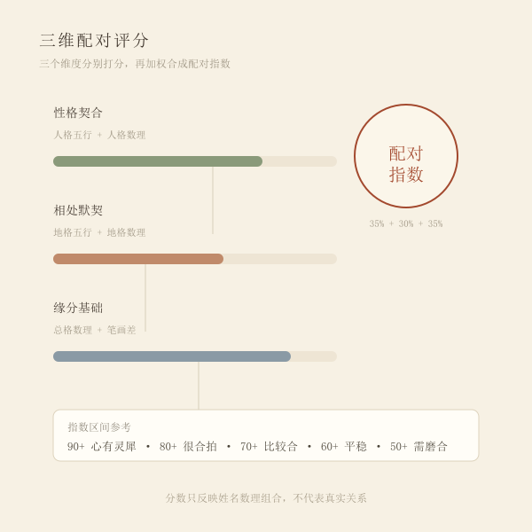 三维配对评分示意图