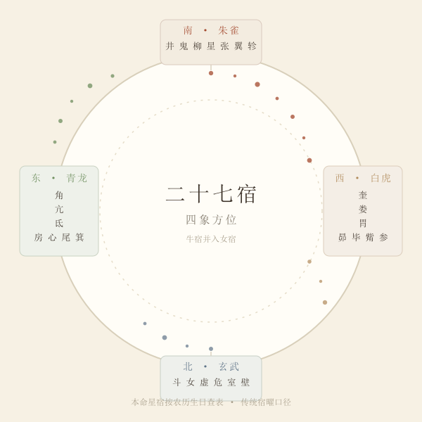 二十七宿四象方位示意图