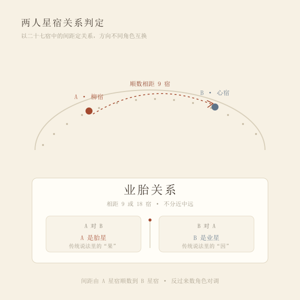 两人星宿关系判定示意图