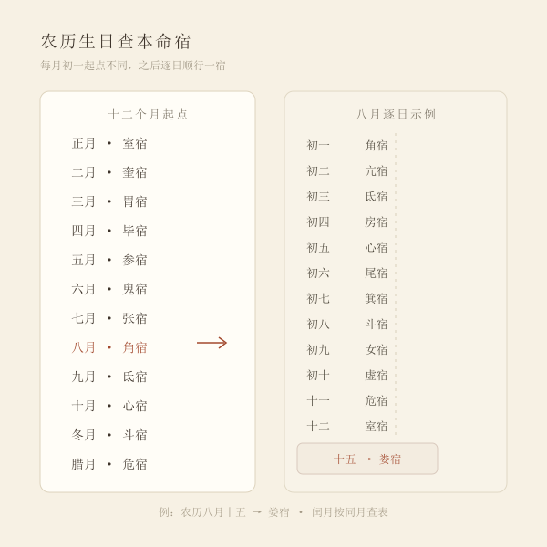 农历生日查本命星宿示意图