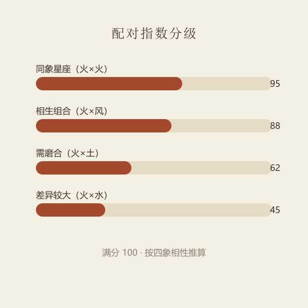 星座配对指数分级示意