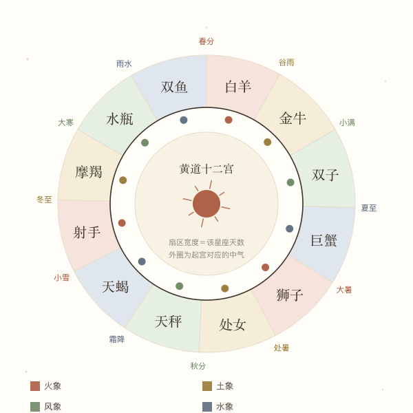 黄道十二宫与二十四节气中气对照图