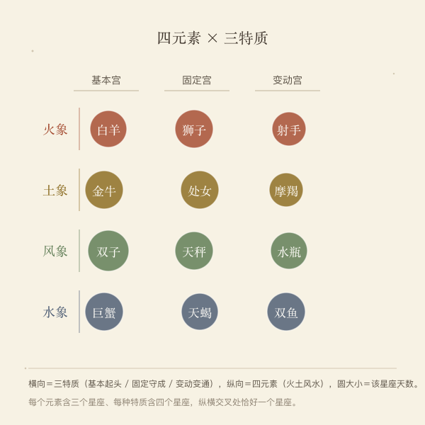 星座四元素与三特质分组图