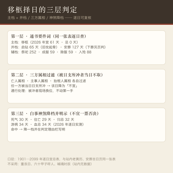 移柩择日三层：主档移柩与启钻安葬并档、三方属相过滤、白事神煞降档
