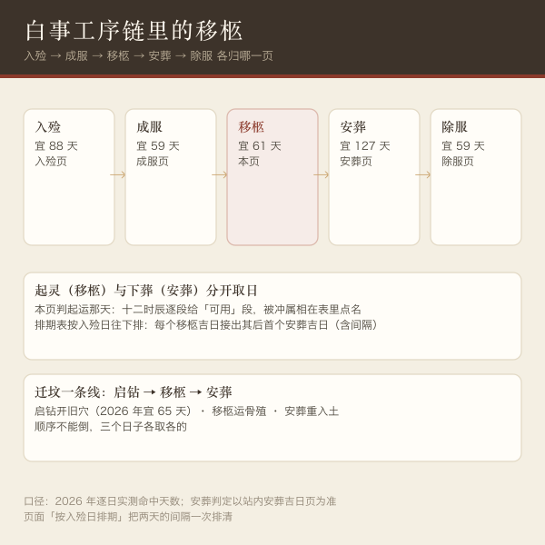 白事工序链示意：入殓、成服、移柩、安葬、除服五段的先后关系